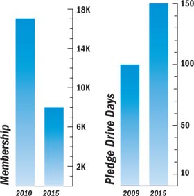 WBAI's Declining Membership Results in Longer Fund Drives